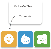 Illustration mit drei farbigen Emoticons (lachen, weinen, verzerrtes Gesicht) und einer Sprechblase, in der ‚Ordne Gefühle zu: Vorfreude‘ steht.