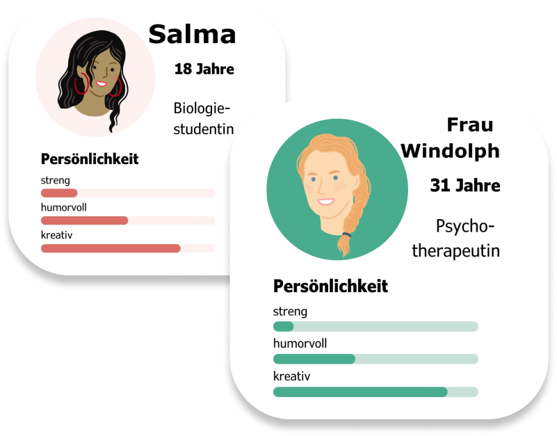 Zwei Profilgrafiken in der eatappie-App: Salma (18 Jahre, Biologiestudentin) und Frau Windolph (31 Jahre, Psychotherapeutin), jeweils mit Balken für Persönlichkeitsmerkmale wie stark, humorvoll und kreativ.