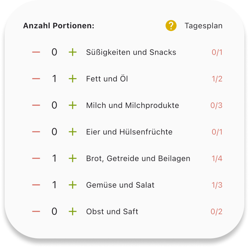 Grafik zur Mahlzeitenplanung und Protokollierung